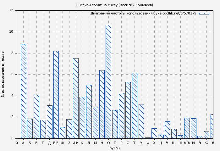 Диаграма использования букв книги № 570179: Снегири горят на снегу (Василий Коньяков)