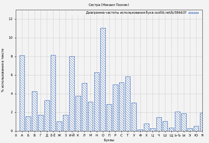 Диаграма использования букв книги № 596637: Сестра (Михаил Позняк)