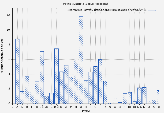 Диаграма использования букв книги № 622418: Мечта мышонка (Дарья Морозова)