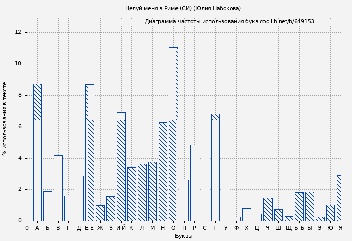 Диаграма использования букв книги № 649153: Целуй меня в Риме (СИ) (Юлия Набокова)