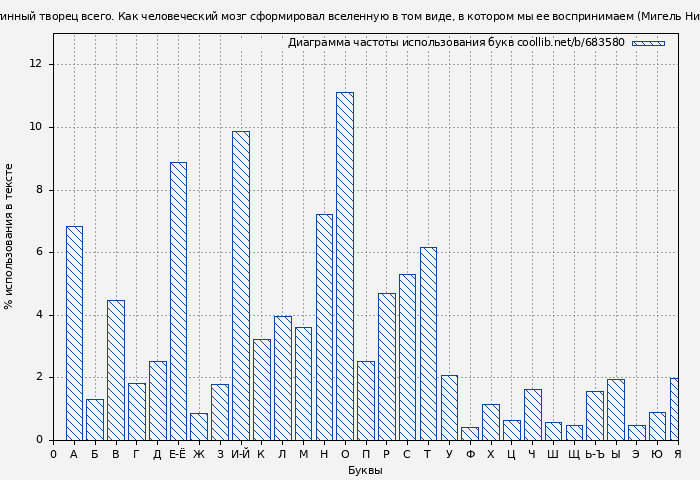 Диаграма использования букв книги № 683580: Истинный творец всего. Как человеческий мозг сформировал вселенную в том виде, в котором мы ее воспринимаем (Мигель Николелис)