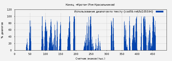 Использование диалогов по тексту книги № 105594: Конец  «Крота» (Рэм Красильников)