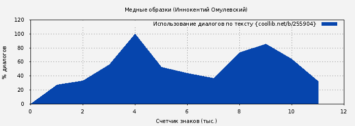 Использование диалогов по тексту книги № 255904: Медные образки (Иннокентий Омулевский)