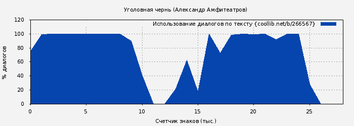Использование диалогов по тексту книги № 266567: Уголовная чернь (Александр Амфитеатров)