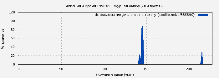 Использование диалогов по тексту книги № 336390: Авиация и Время 1996 05 ( Журнал «Авиация и время»)