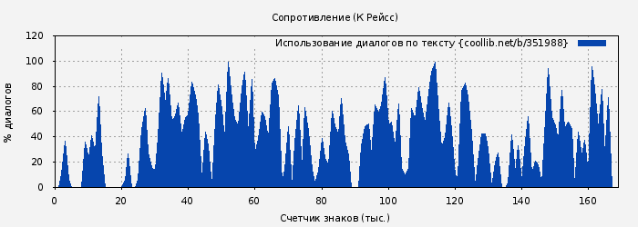 Использование диалогов по тексту книги № 351988: Сопротивление (К Рейсс)