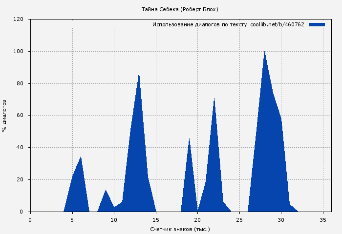 Использование диалогов по тексту книги № 460762: Тайна Себека (Роберт Блох)