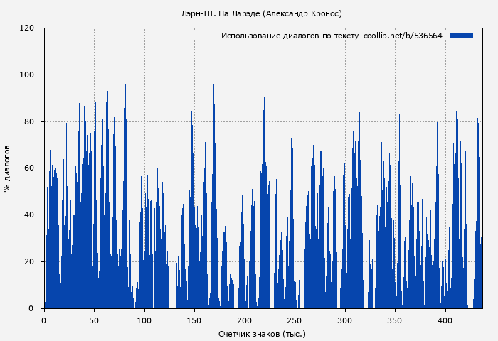 Использование диалогов по тексту книги № 536564: Лэрн-III. На Ларэде (Александр Кронос)