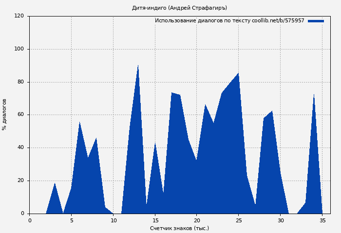Использование диалогов по тексту книги № 575957: Дитя-индиго (Андрей Страфагиръ)