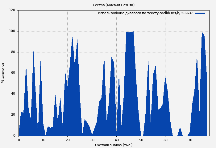 Использование диалогов по тексту книги № 596637: Сестра (Михаил Позняк)