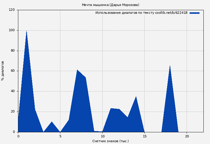 Использование диалогов по тексту книги № 622418: Мечта мышонка (Дарья Морозова)