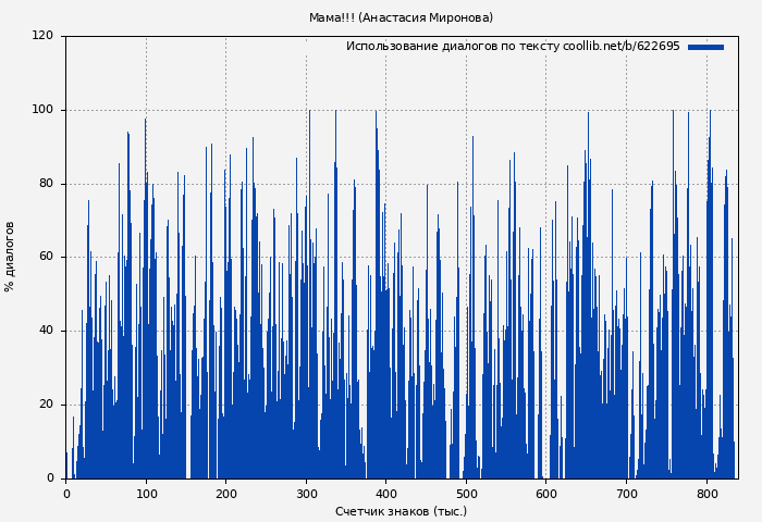 Использование диалогов по тексту книги № 622695: Мама!!! (Анастасия Миронова)