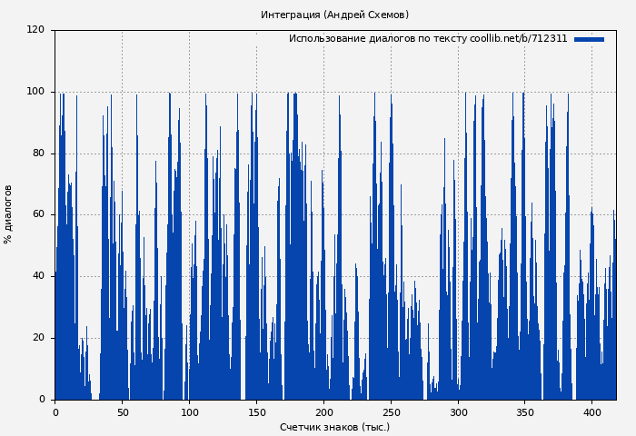 Использование диалогов по тексту книги № 712311: Интеграция (Андрей Схемов)