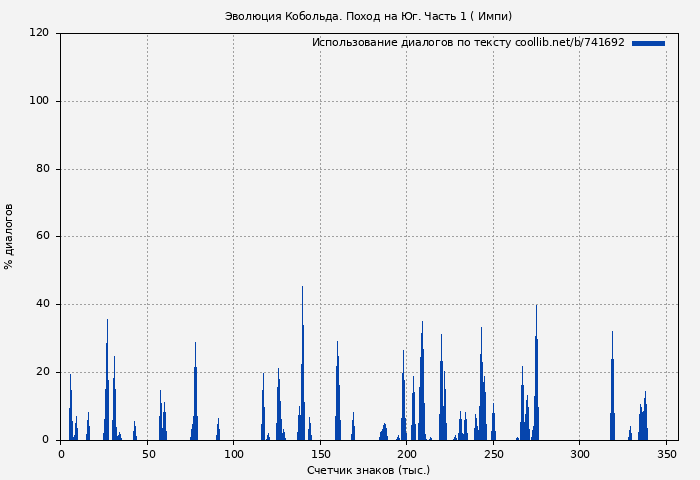 Использование диалогов по тексту книги № 741692: Эволюция Кобольда. Поход на Юг. Часть 1 ( Импи)