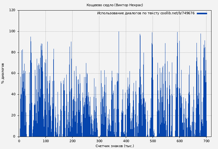 Использование диалогов по тексту книги № 749676: Кощеево седло (Виктор Некрас)