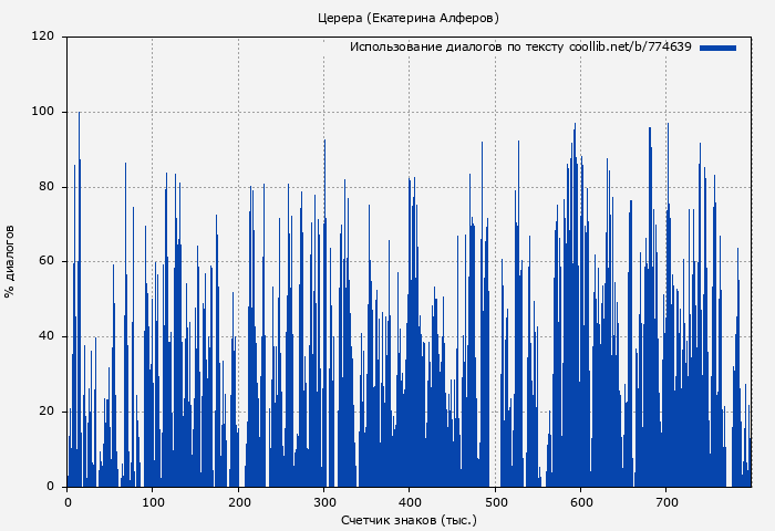 Использование диалогов по тексту книги № 774639: Церера (Екатерина Алферов)