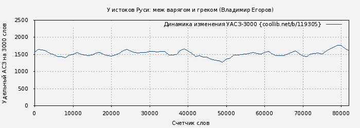 Удельный АСЗ-3000 книги № 119305: У истоков Руси: меж варягом и греком (Владимир Егоров)