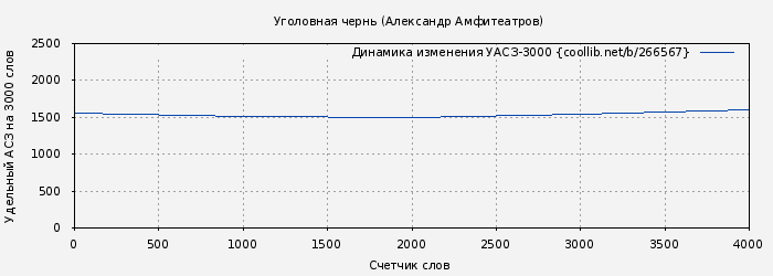 Удельный АСЗ-3000 книги № 266567: Уголовная чернь (Александр Амфитеатров)
