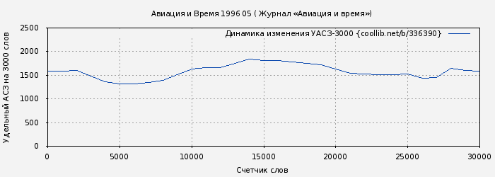 Удельный АСЗ-3000 книги № 336390: Авиация и Время 1996 05 ( Журнал «Авиация и время»)
