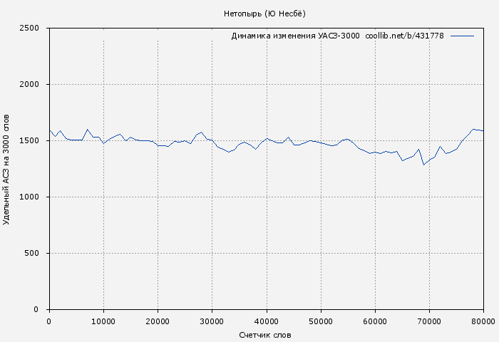 Удельный АСЗ-3000 книги № 431778: Нетопырь (Ю Несбё)