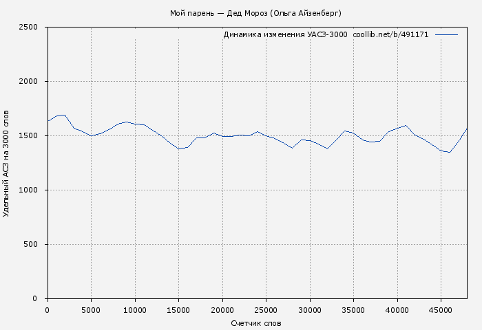 Удельный АСЗ-3000 книги № 491171: Мой парень — Дед Мороз (Ольга Айзенберг)