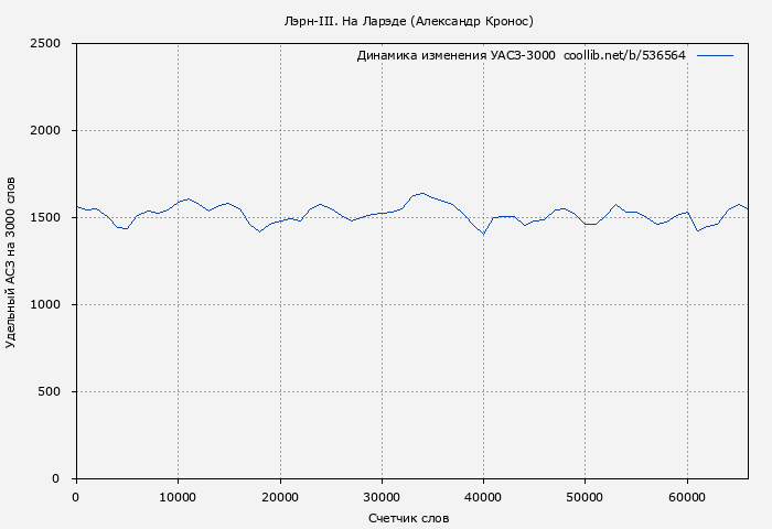 Удельный АСЗ-3000 книги № 536564: Лэрн-III. На Ларэде (Александр Кронос)