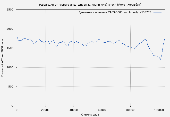 Удельный АСЗ-3000 книги № 558707: Революция от первого лица. Дневники сталинской эпохи (Йохен Хелльбек)