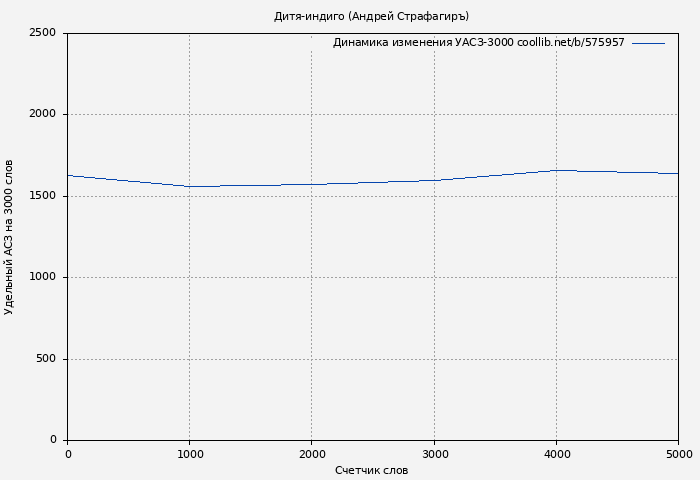 Удельный АСЗ-3000 книги № 575957: Дитя-индиго (Андрей Страфагиръ)