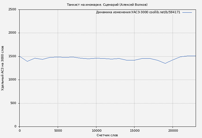 Удельный АСЗ-3000 книги № 594171: Танкист на иномарке. Сценарий (Алексей Волков)