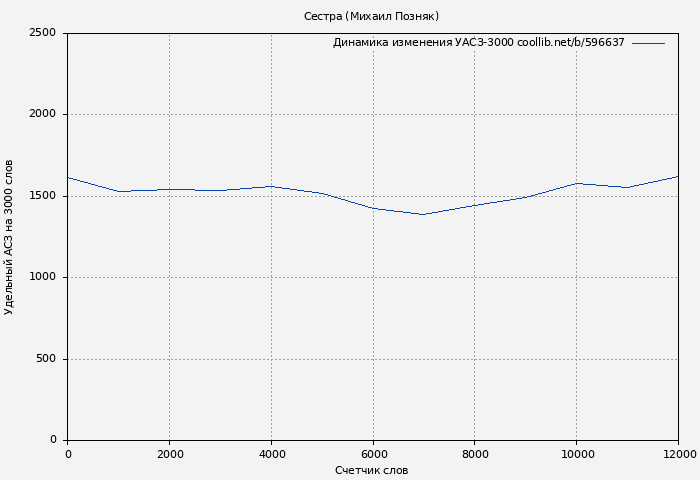 Удельный АСЗ-3000 книги № 596637: Сестра (Михаил Позняк)