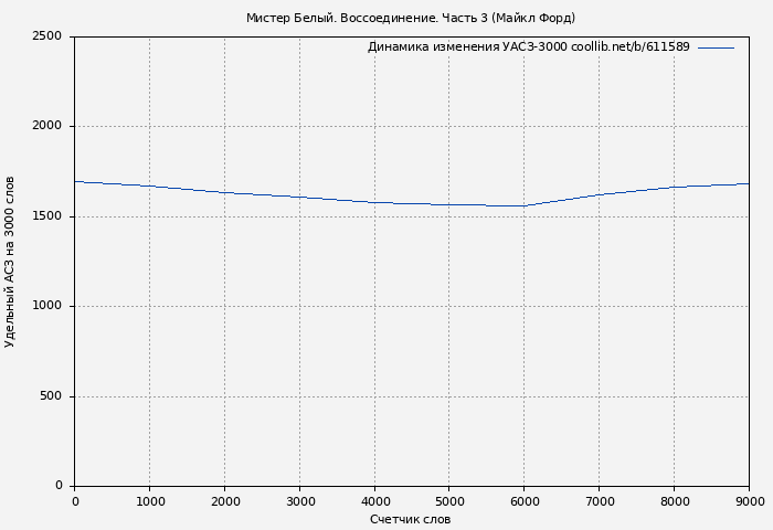 Удельный АСЗ-3000 книги № 611589: Мистер Белый. Воссоединение. Часть 3 (Майкл Форд)