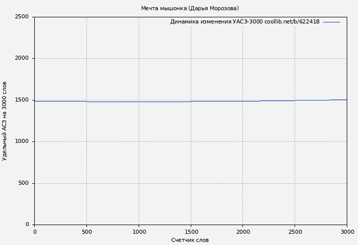 Удельный АСЗ-3000 книги № 622418: Мечта мышонка (Дарья Морозова)