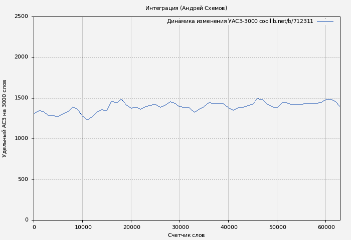Удельный АСЗ-3000 книги № 712311: Интеграция (Андрей Схемов)