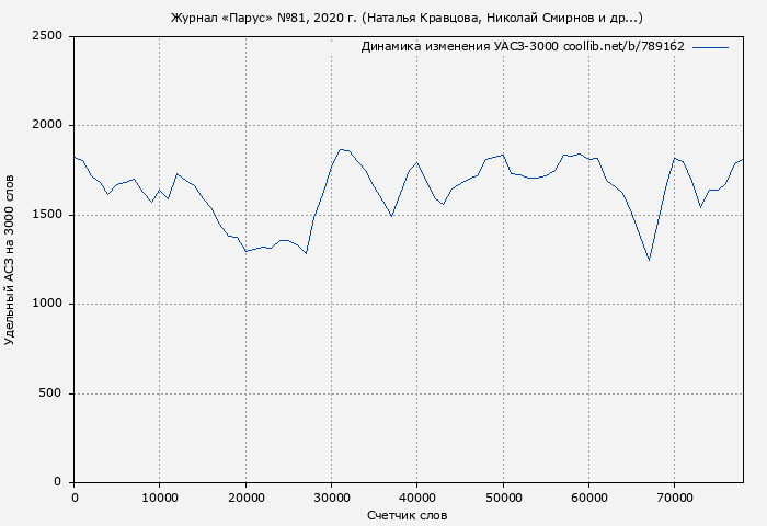 Удельный АСЗ-3000 книги № 789162: Журнал «Парус» №81, 2020 г. (Наталья Кравцова)