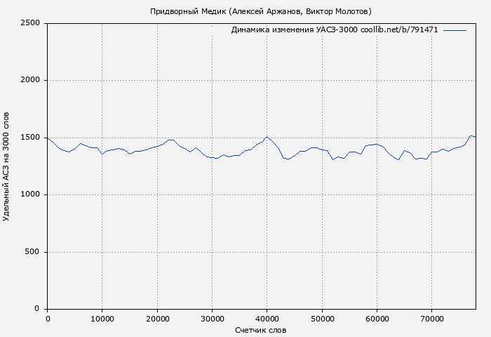 Удельный АСЗ-3000 книги № 791471: Придворный Медик (Алексей Аржанов)