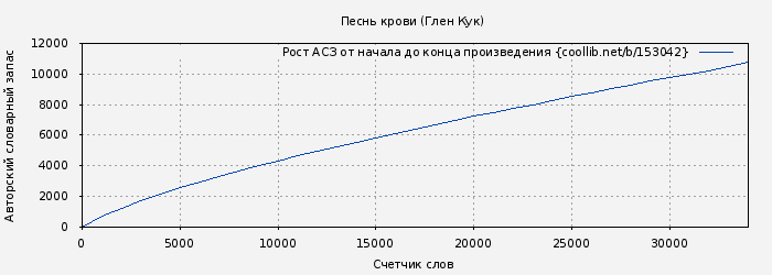 Рост АСЗ книги № 153042: Песнь крови (Глен Кук)
