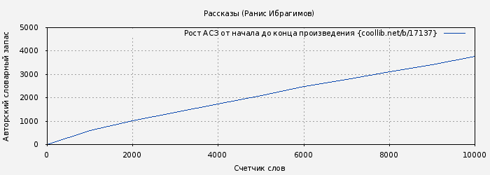 Рост АСЗ книги № 17137: Рассказы (Ранис Ибрагимов)