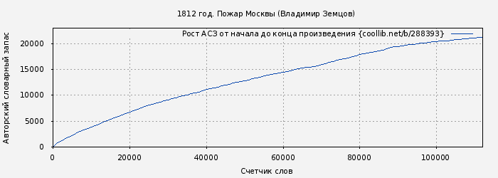 Рост АСЗ книги № 288393: 1812 год. Пожар Москвы (Владимир Земцов)
