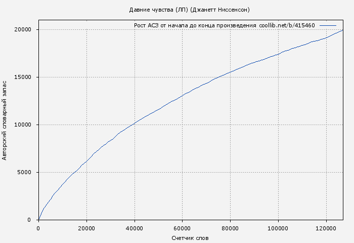 Рост АСЗ книги № 415460: Давние чувства (ЛП) (Джанет Ниссенсон)