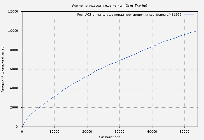 Рост АСЗ книги № 461929: Уже не принцесса и еще не моя (Олег Ткачёв)