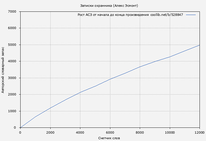 Рост АСЗ книги № 528847: Записки охранника (Алекс Эсмонт)