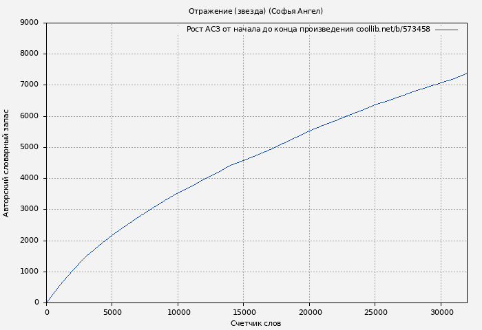 Рост АСЗ книги № 573458: Отражение (звезда) (Софья Ангел)