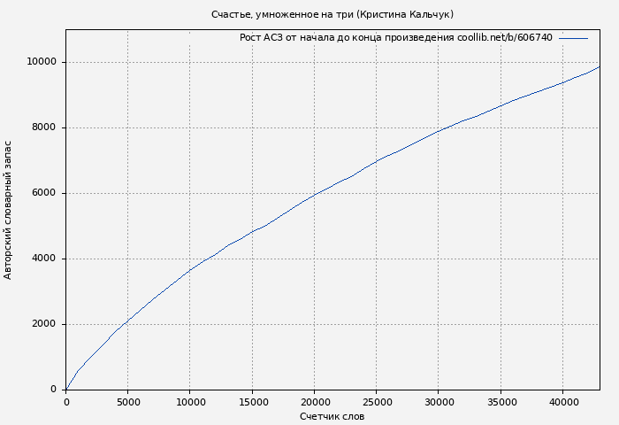 Рост АСЗ книги № 606740: Счастье, умноженное на три (Кристина Кальчук)