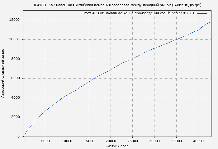 Рост АСЗ книги № 787081: HUAWEI. Как маленькая китайская компания завоевала международный рынок (Винсент Дюкре)