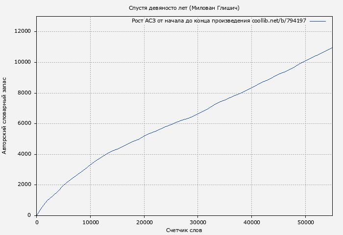 Рост АСЗ книги № 794197: Спустя девяносто лет (Милован Глишич)