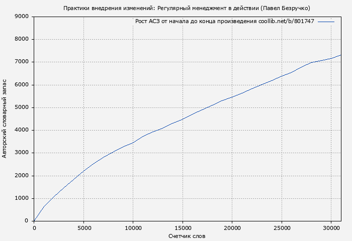 Рост АСЗ книги № 801747: Практики внедрения изменений: Регулярный менеджмент в действии (Павел Безручко)
