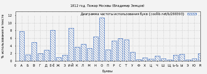 Диаграма использования букв книги № 288393: 1812 год. Пожар Москвы (Владимир Земцов)
