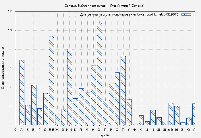 Диаграма использования букв книги № 519073: Сенека. Избранные труды ( Луций Анней Сенека)