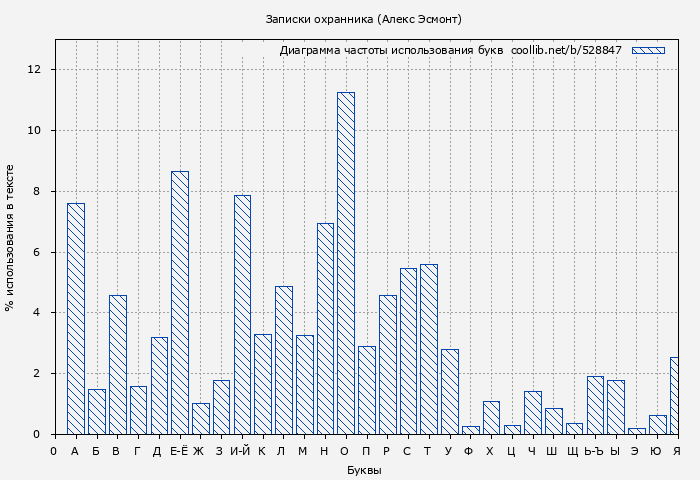 Диаграма использования букв книги № 528847: Записки охранника (Алекс Эсмонт)