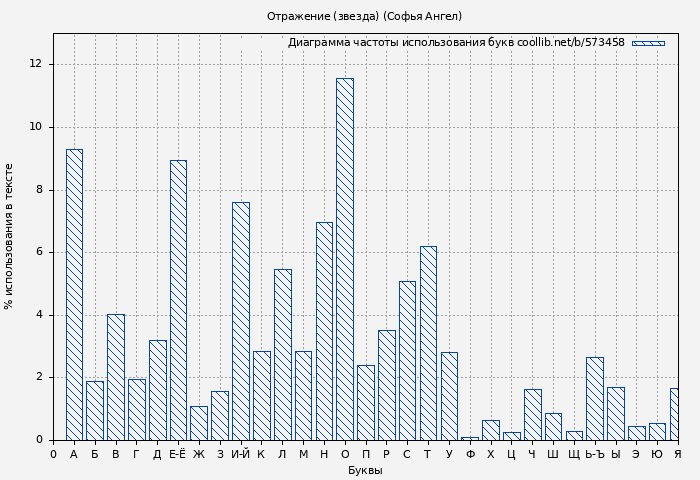 Диаграма использования букв книги № 573458: Отражение (звезда) (Софья Ангел)